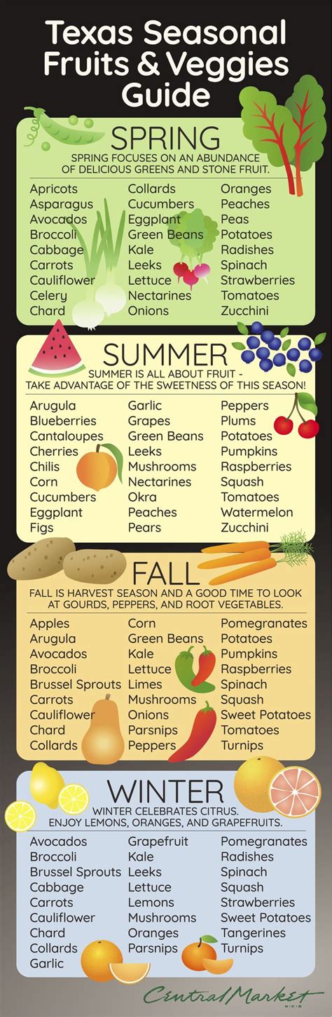 Texas Seasonal Produce Chart