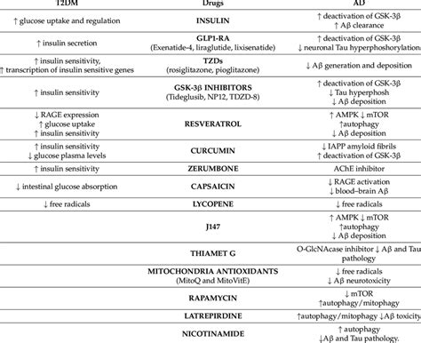 Drugs used for treatment of Type 2 Diabetes Mellitus (T2DM) and ...