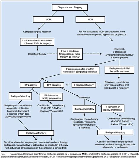 Diagnosis and Management of Castleman Disease - Cancer Therapy Advisor