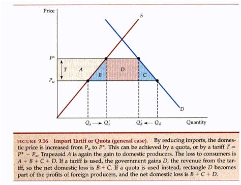 Import quotas and tariffs