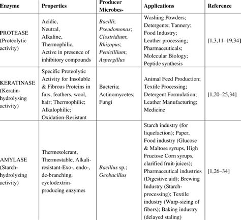 A summarized overview of some microbial enzymes with special ...