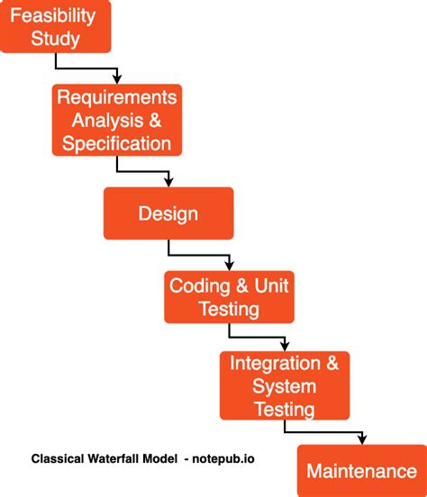 SDLC - Classical Waterfall Model - Notepub