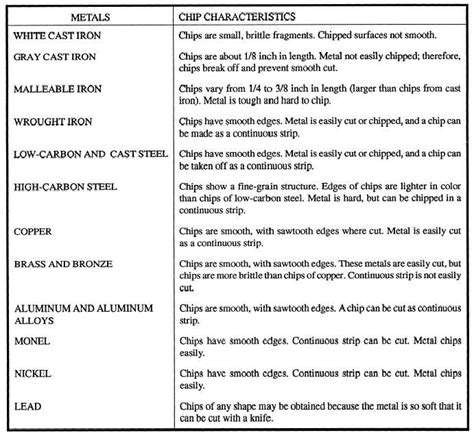 Table 1-4.Metal Identification by Chip Test