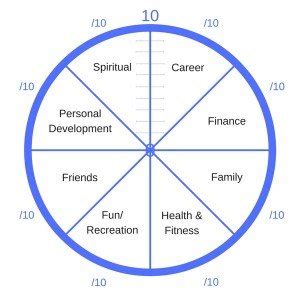 Coaching wheel | Wheel of life | Wheel of business | Wheel of relationship