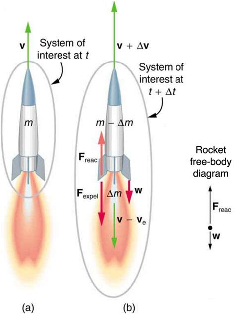 Introduction to Rocket Propulsion | Physics | | Course Hero