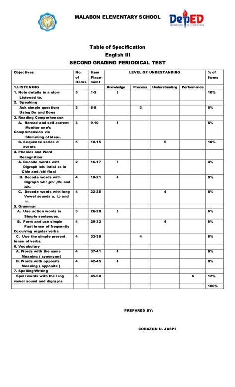 10 TABLE OF SPECIFICATION IN MATH GRADE 2, MATH SPECIFICATION TABLE IN ...