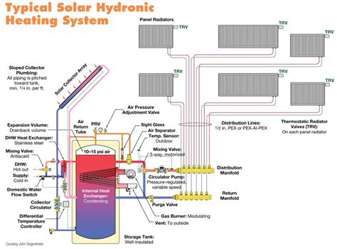 hydronic heating systems | Typical Solar Hydronic Heating System Schematic Hydronic Radiant ...