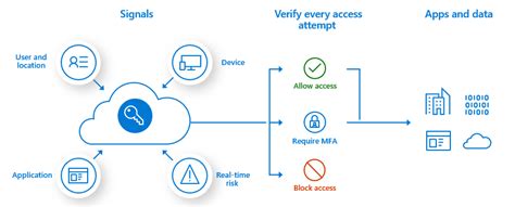 Mfa for active directory login - leadsose