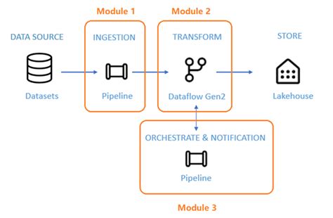 Data Factory end-to-end scenario - introduction and architecture ...