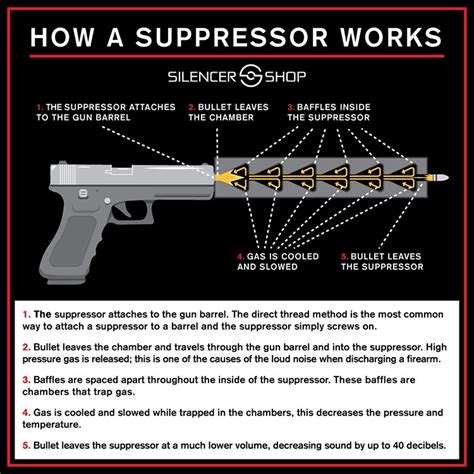 How Does a Silencer Work? - Silencer Shop