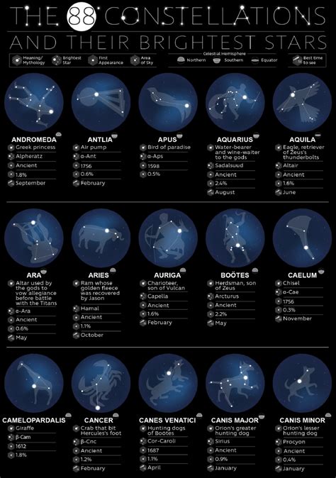 Constellation Names and Meanings – All 88 Constellations Explained - Astronimate | Astronomy ...