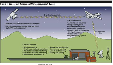 Unmanned aircraft system | The IT Law Wiki | Fandom