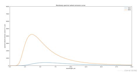 普朗克黑体辐射定律python代码实现_黑体辐射实验数据python-CSDN博客