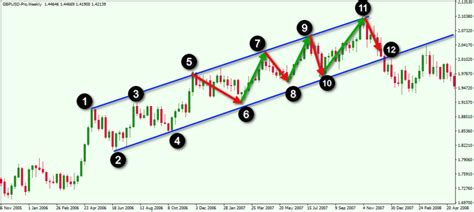 Elliott Wave Parallel Trendline - Forex Training Group