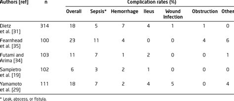 Complications following strictureplasty. | Download Table