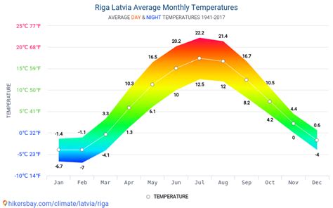 Data tables and charts monthly and yearly climate conditions in Riga ...