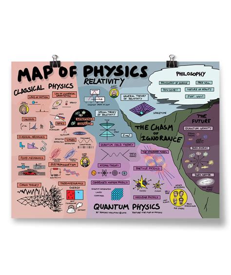 Map of Physics Poster | Physics poster, Physics and mathematics, Physics