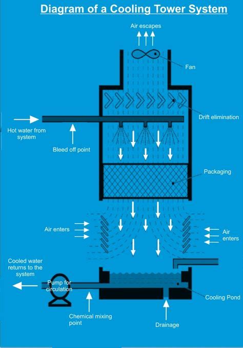 Ghim của Industrial Wastewater trên Cooling Tower Water Treatment trong 2020 | Ý tưởng và Bản vẽ