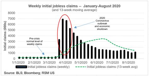 CHART OF THE DAY: Weekly initial jobless claims higher than expected ...