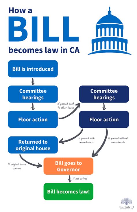 How Does a Bill Become a Law? - LawEXT