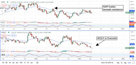 The Top 2 Chip Stocks Going Into Earnings Season | thepilotnews.com ...