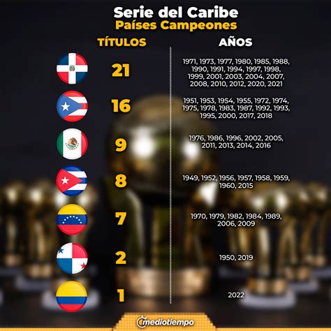 Serie Del Caribe 2023