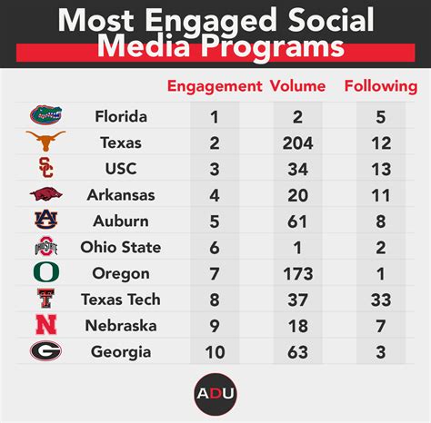 College Athletics Social Media Rankings