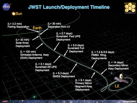 Webb Telescope Tracker - Where is the Webb Telescope? - Live* tracker