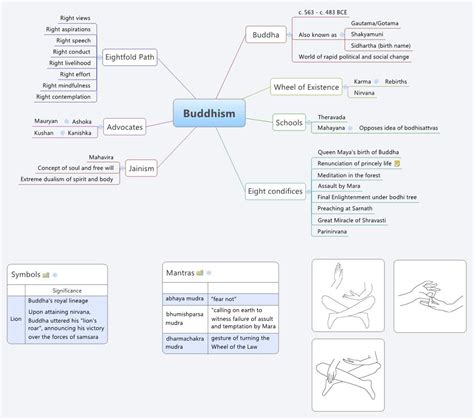 Buddhism - Xmind - Mind Mapping Software