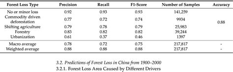 Summary of evaluation indices of the LightGBM classification model ...