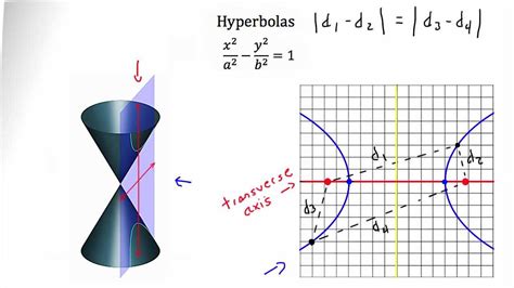 Conic Sections -- Hyperbola - YouTube