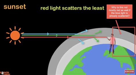 scattering - Why is the sky red only in the west but not in the east during sunset if all other ...