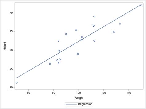 How to Create a Scatterplot with Regression Line in SAS - Statology