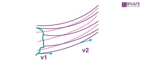 Streamline Flow - Laminar Flow And Turbulent Flow - Physics | BYJU'S