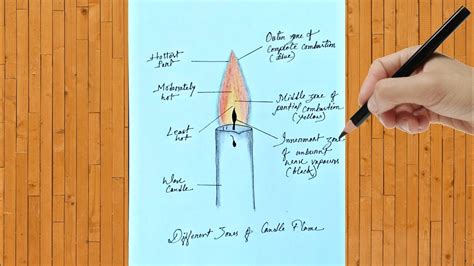 What Are The Different Zones Of A Candle Flame - Design Talk