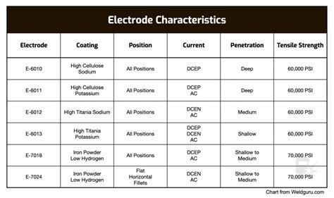 Welding Rods Compared: 6010, 6011, 6013, 7018 & 7024