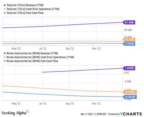 Tesla Vs. Rivian: 2 Popular EV Makers, 1 Winning Stock (NASDAQ:RIVN) | Seeking Alpha