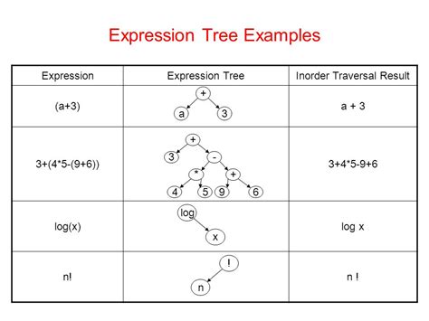 Expression Trees What is an Expression tree? Expression tree ...