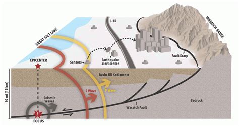 Glad You Asked: What is an Earthquake Early Warning System, and Does ...