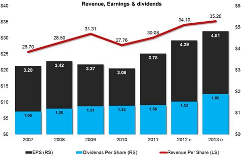 Macro Value Investment: Dow Jones Earnings Overview