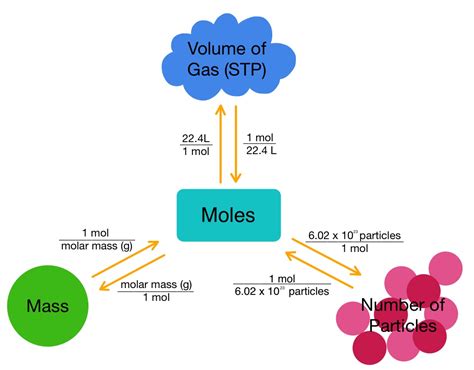 Mole Road Map — Overview & Examples of Conversions - Expii