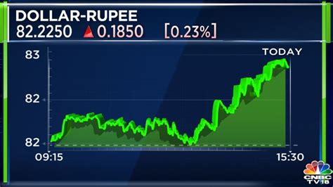 Rupee vs US dollar: INR slides 23 paise versus USD