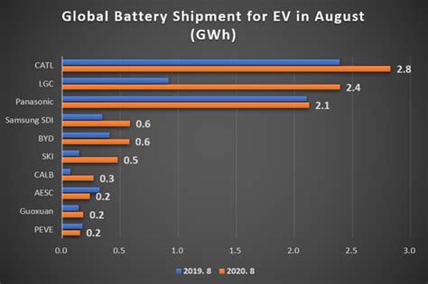 EV Battery Market Expanded In August 2020 To 10.8 GWh