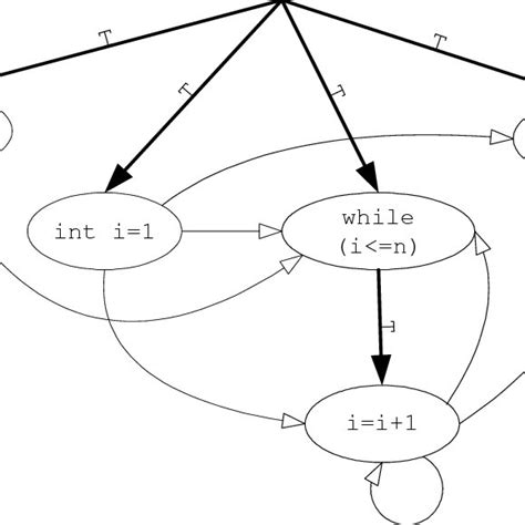 3: Example of Control Flow Graph | Download Scientific Diagram