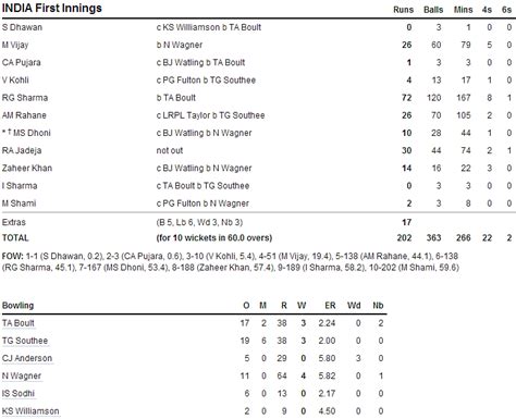 New Zealand defeat India by 40 runs in 1st Test at Auckland on a ...