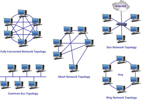 Network Topology | Network topologies diagram | Cisco Network Topology | Diagram Of Topologies
