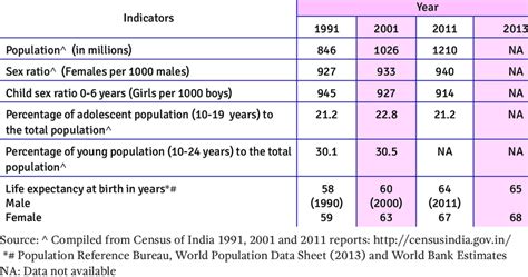 Basic demographic profile of India | Download Table