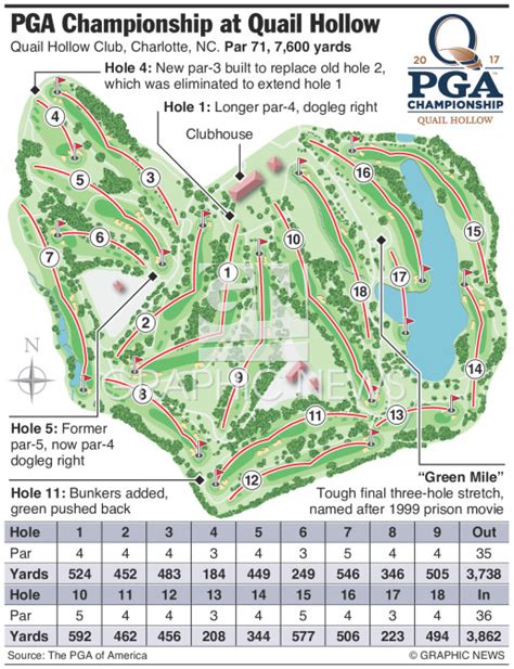 GOLF: PGA Championship Quail Hollow course infographic