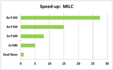 NVIDIA Tesla P100 GPU Review - High-Performance Computing News Analysis | insideHPC