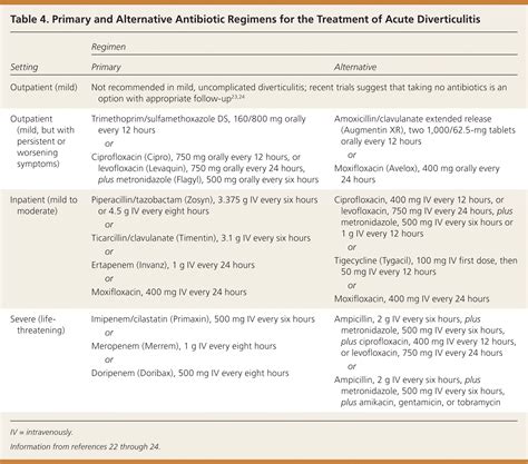 Diagnosis and Management of Acute Diverticulitis | AAFP